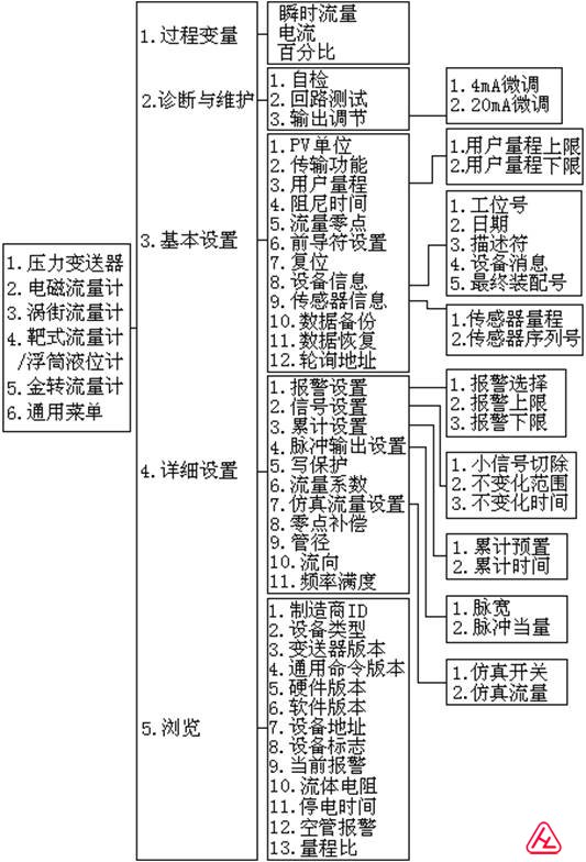 電磁流量計菜單樹