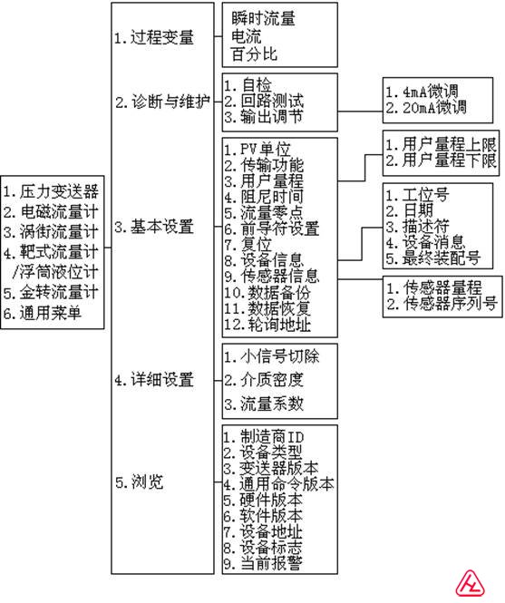 靶式流量計浮筒液位計菜單樹