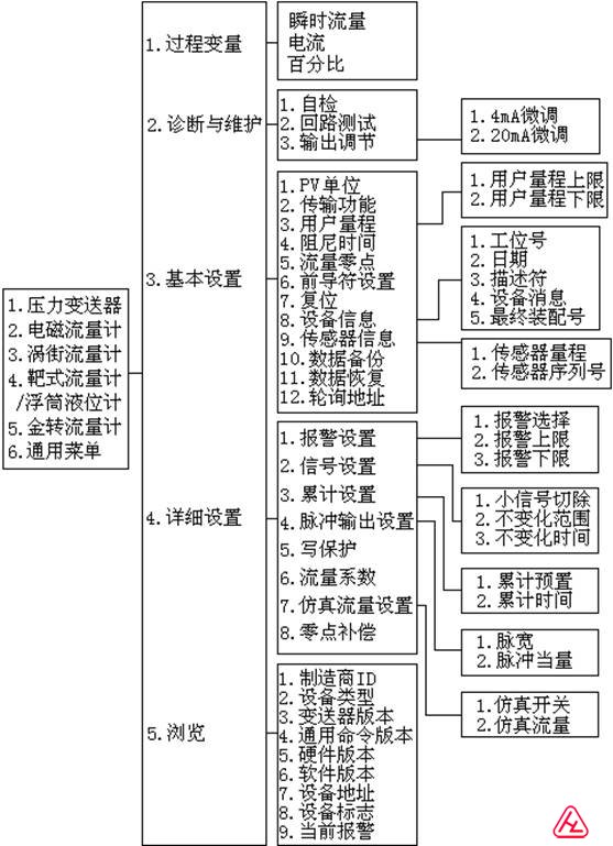 金轉(zhuǎn)流量計菜單樹