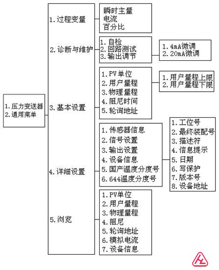 hart375通用菜單樹