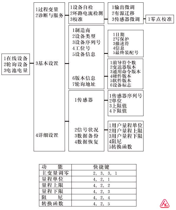 HART彩屏手操器通用菜單樹