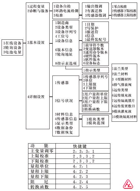 HART彩屏手操器1151菜單樹