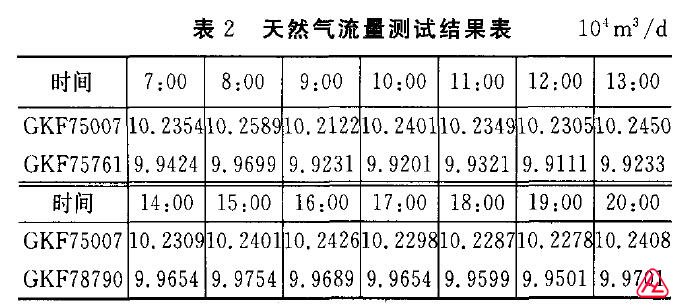 天然氣孔板流量計測試數據