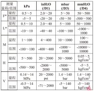 EJA110E<font color='red'><font color='red'>差壓</font><font color='red'>變送器</font></font>一般規(guī)格